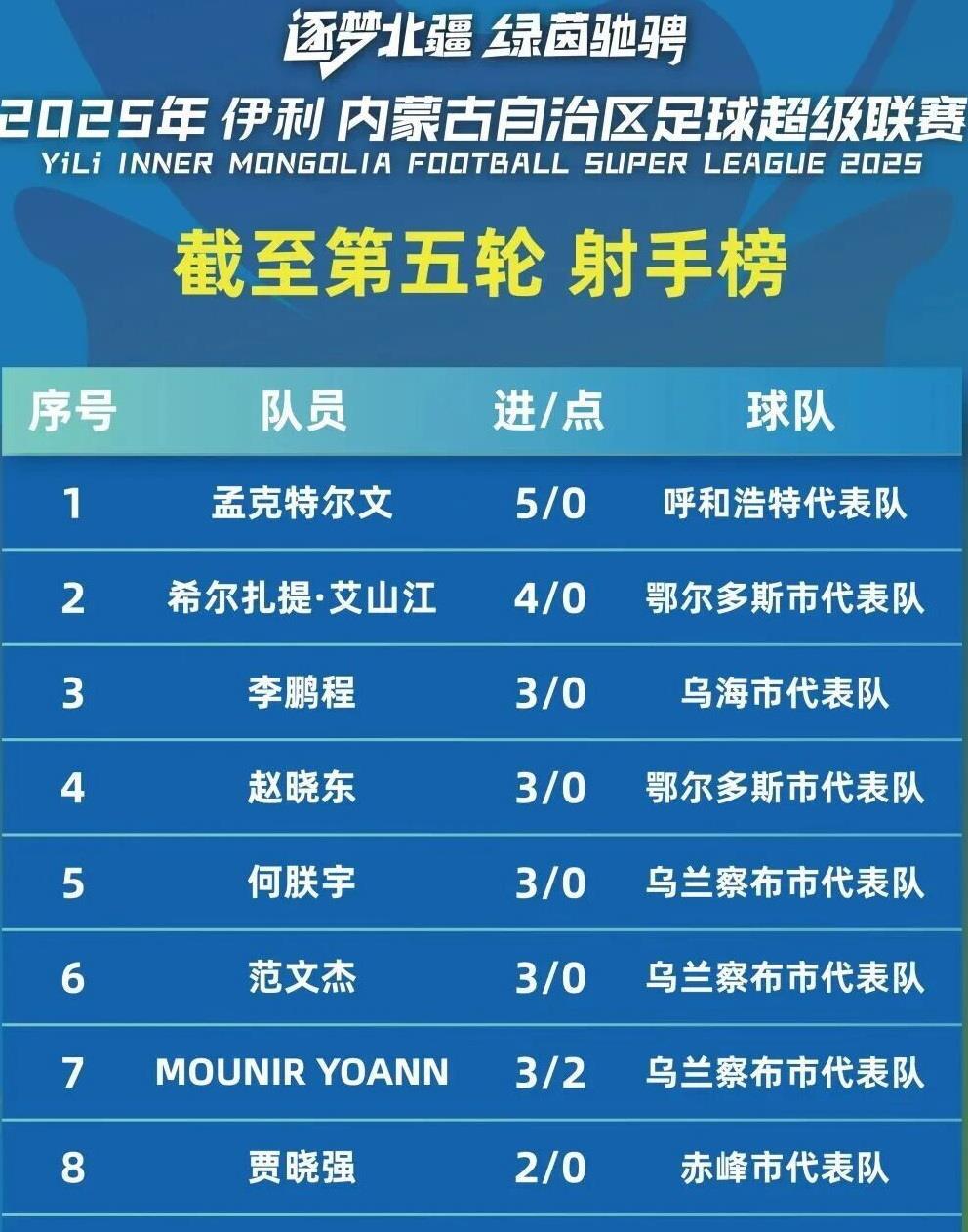 在第, 度中断了, 最终 在第, 度中断了, 最终